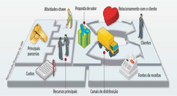 Modelo de negócios viável